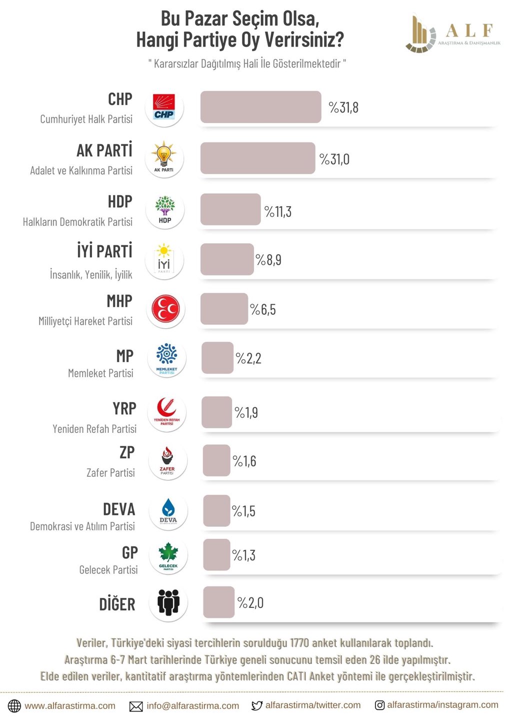 ALF Araştırma Mart 2023 Seçim Anketi Sonuçları