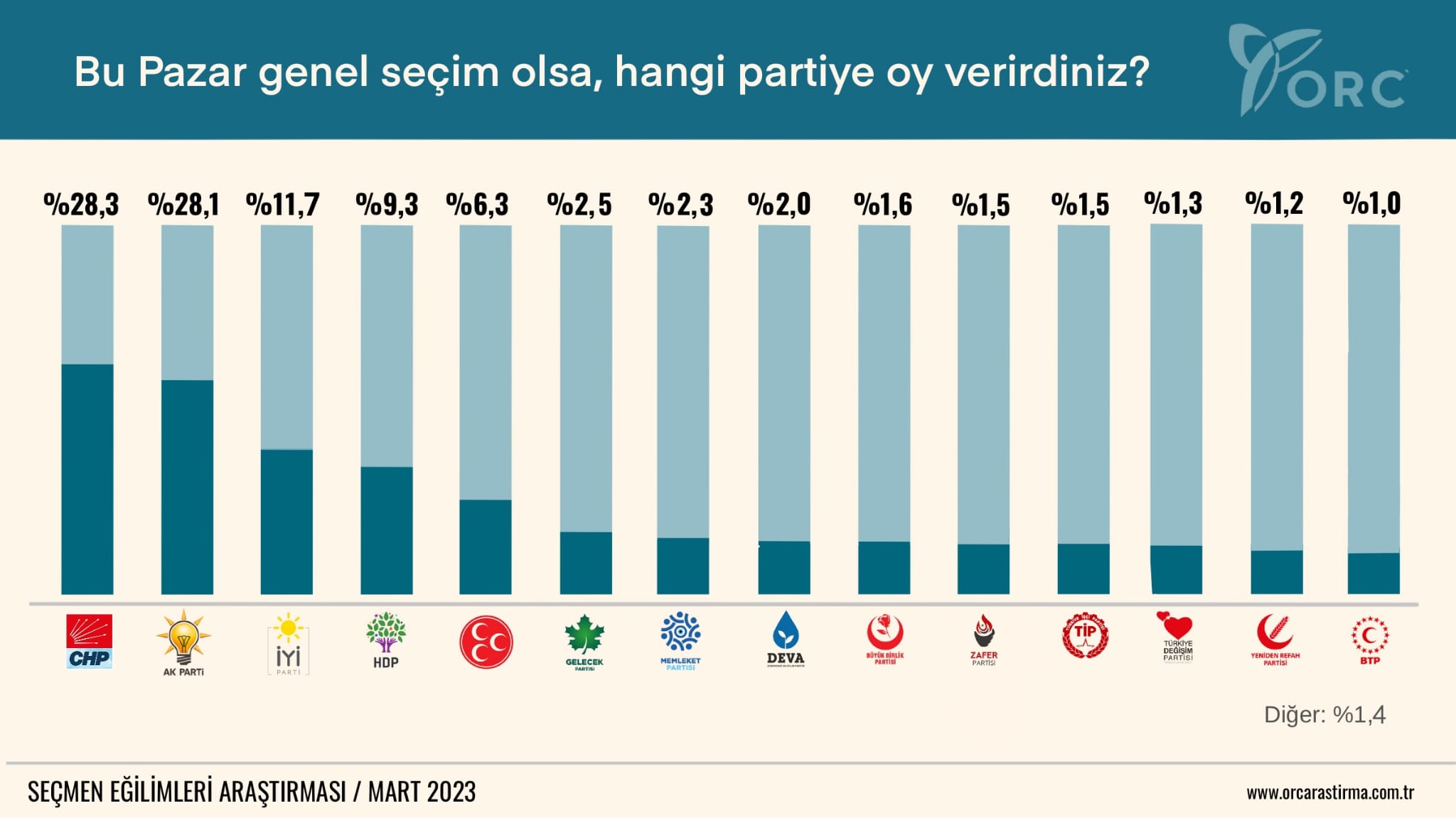 ORC Araştırma 11-15 Mart 2023 Seçim Anketi Sonuçları