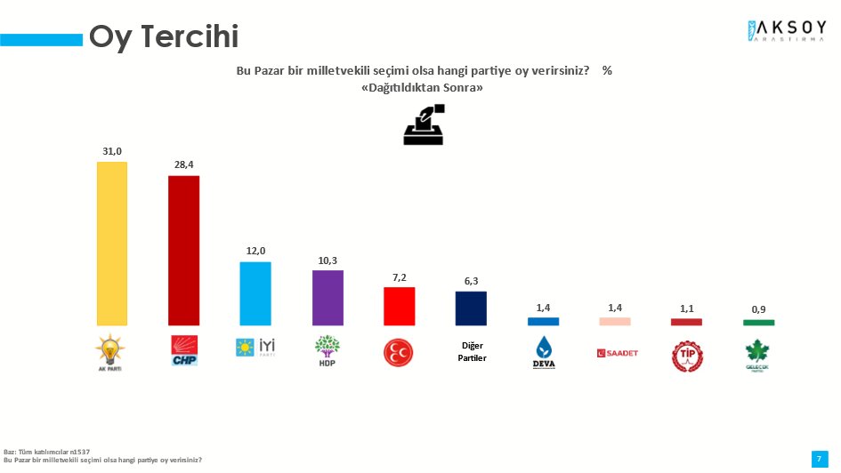 Aksoy Araştırma Mart 2023 Seçim Anketi Sonuçları