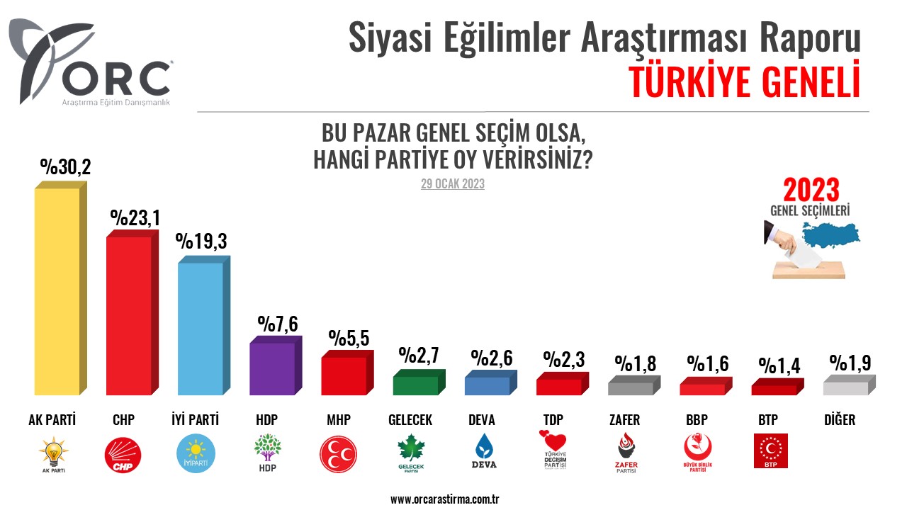 ORC Araştırma 23-26 Ocak 2023 Seçim Anketi Sonuçları ORC Araştırma 23-26 Ocak 2023 Seçim Anketi Sonuçları