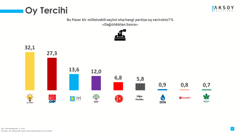 Aksoy Araştırma Şubat 2023 Seçim Anketi Sonuçları