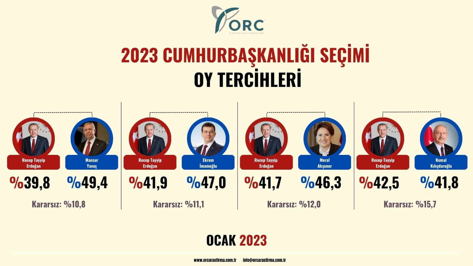 ORC 2-5 Ocak 2023 Cumhurbaşkanlığı Seçim Anketi Sonuçları ORC 2-5 Ocak 2023 Cumhurbaşkanlığı Seçim Anketi Sonuçları