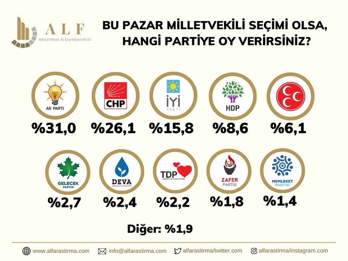 ALF Araştırma Ocak 2023 Seçim Anketi Sonuçları