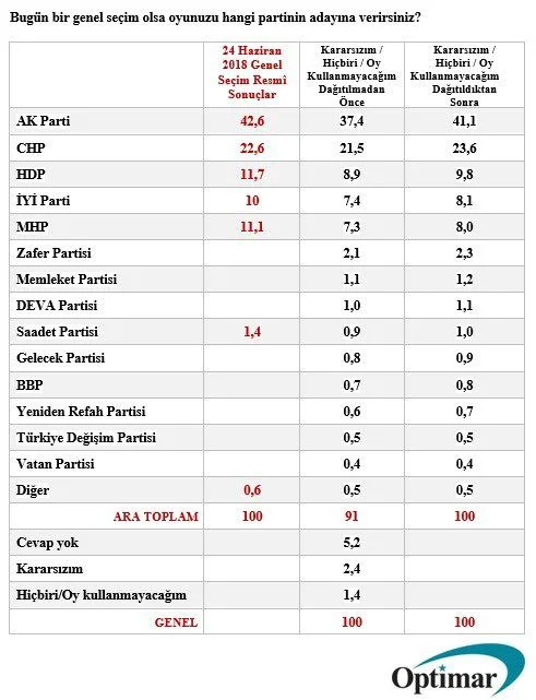 Optimar Ocak 2023 Seçim Anketi Sonuçları Optimar Ocak 2023 Seçim Anketi Sonuçları