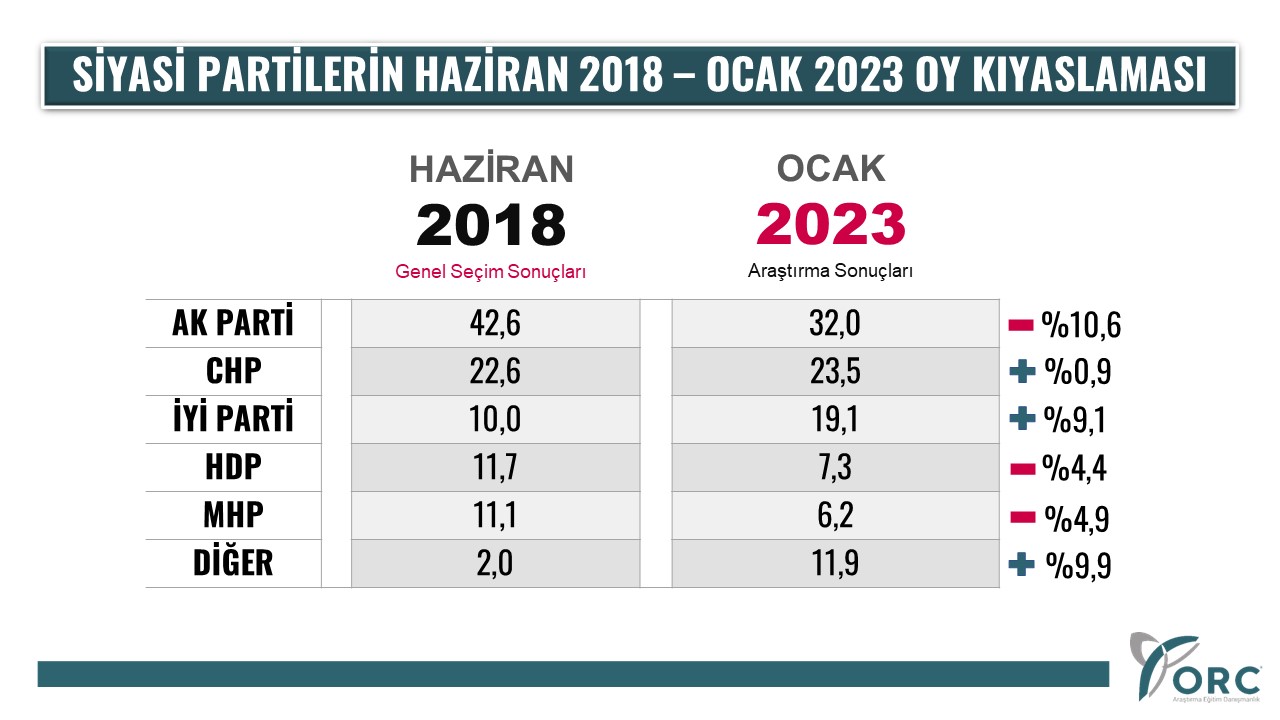 ORC 2-5 Ocak 2023 Seçim Anketi Sonuçları ORC 2-5 Ocak 2023 Seçim Anketi Sonuçları