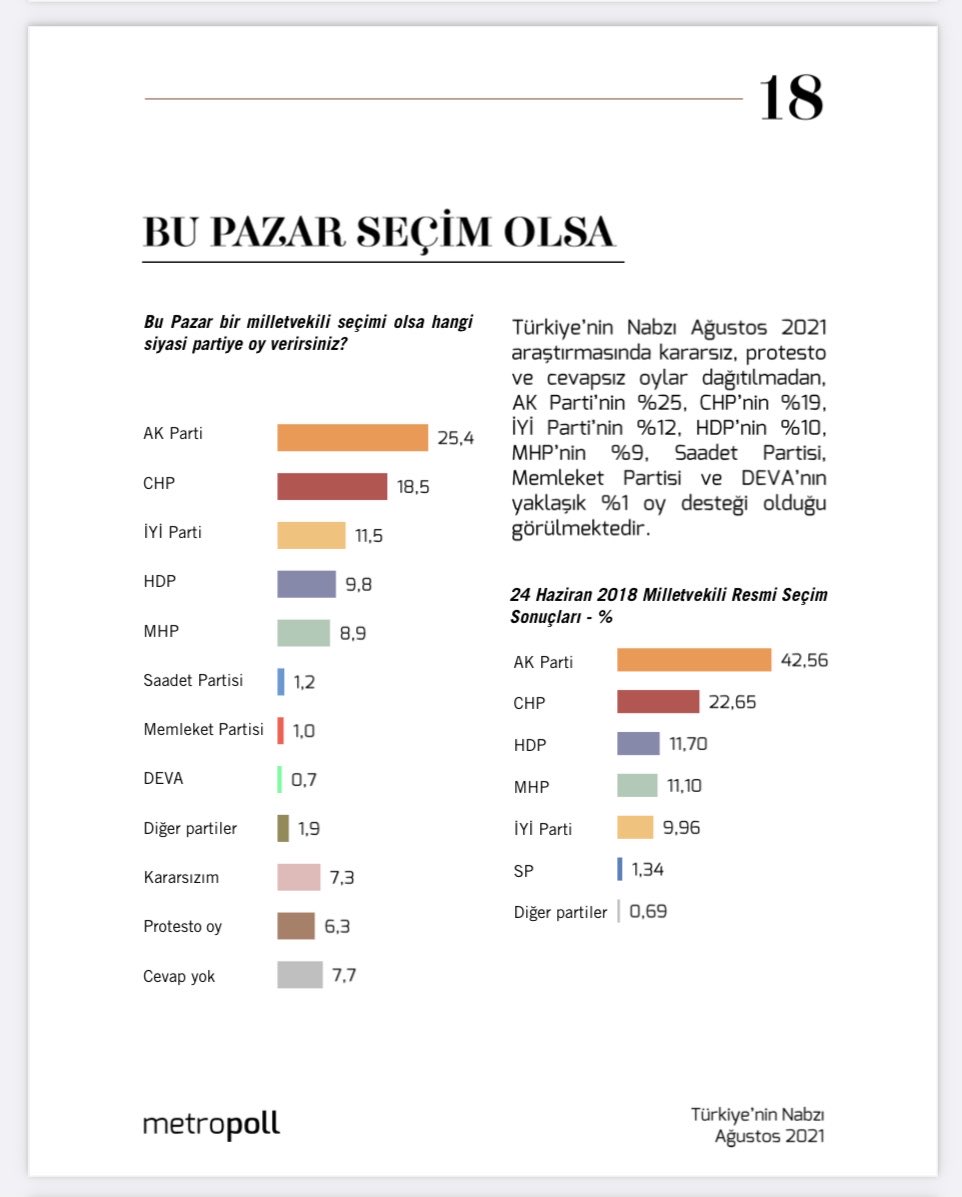 Metropoll Türkiye`nin Nabzı Ağustos 2021 Seçim Anketi Sonuçları Metropoll Türkiye`nin Nabzı Ağustos 2021 Seçim Anketi Sonuçları