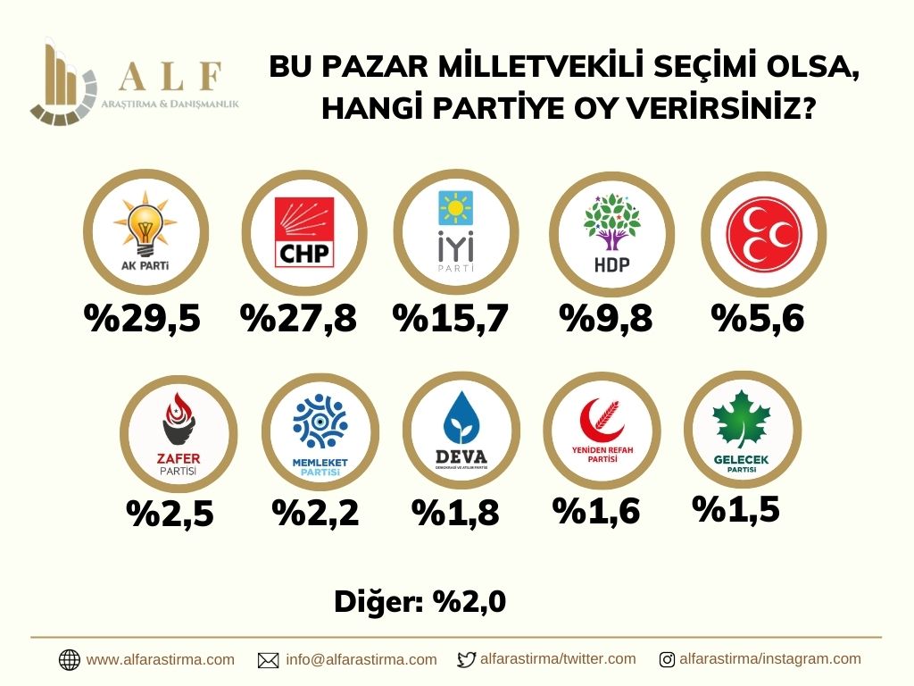 ALF Araştırma Şubat 2023 Seçim Anketi Sonuçları