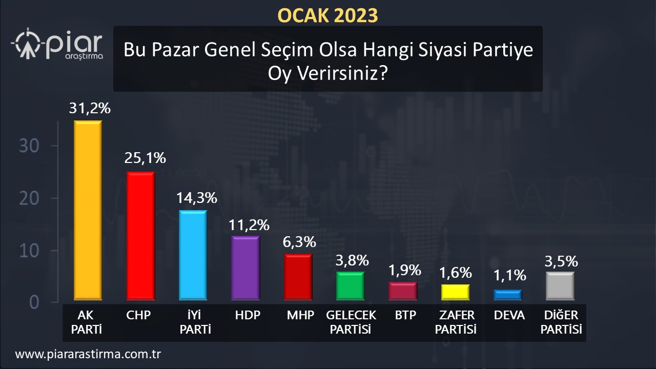 PİAR Araştırma Ocak 2023 Seçim Anketi Sonuçları