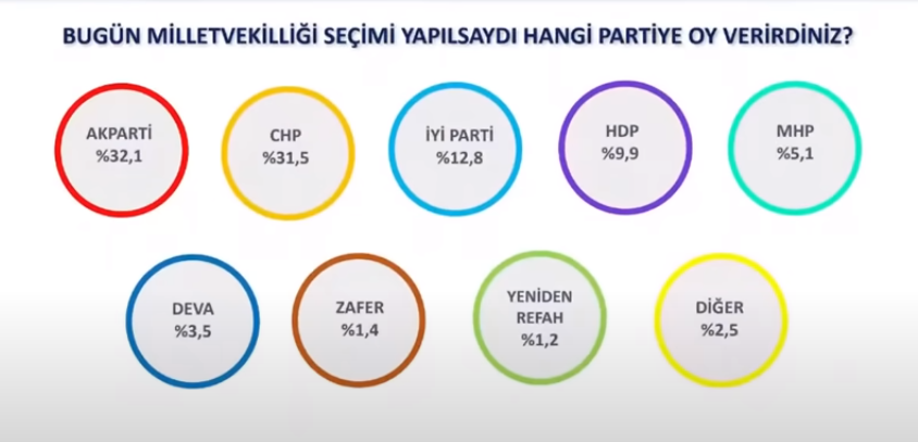 Avrasya Araştırma Ocak-Şubat 2023 Seçim Anketi Sonuçları